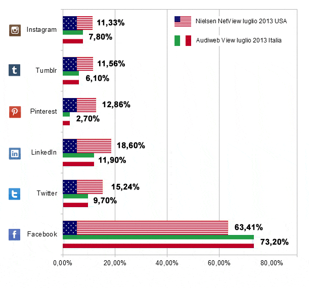 Active reach social network USA vs Italia - elaborazione LiveXtension su dati Nielsen NetView e