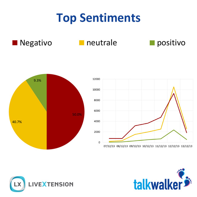 Sentiment discussioni sui Forconi