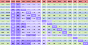 Relative duplication, total audience. Social network Italia. Elaborazione LiveXtension su dati Audiweb View, febbraio 2015